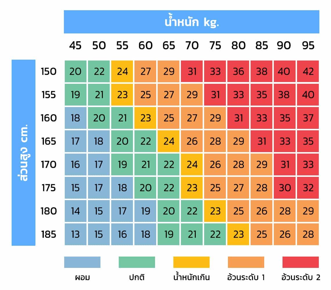 ตาราง BMI สำหรับผู้หญิง