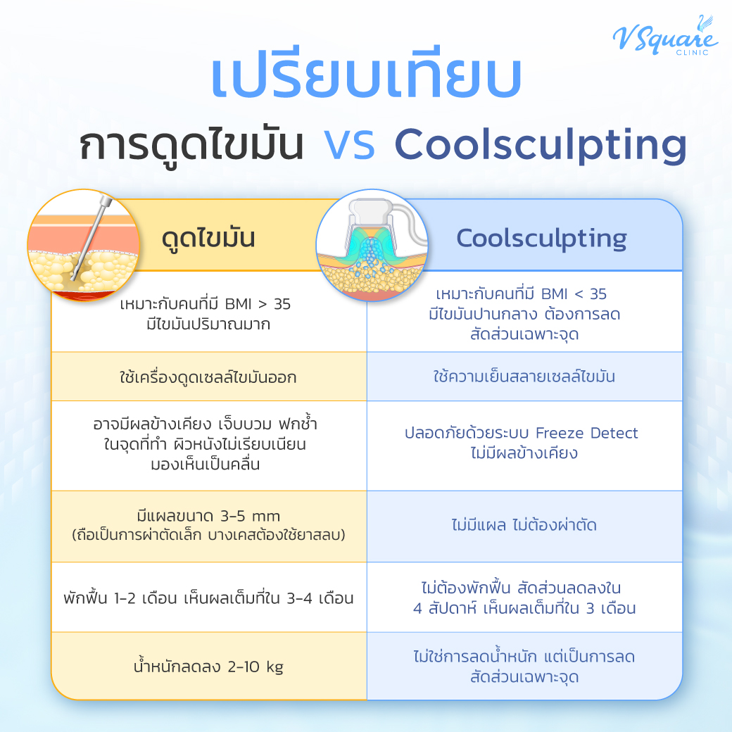ดูดไขมัน vs Coolsculpting