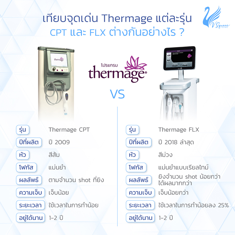 เปรียบเทียบความแตกต่าง Thermage CPT VS Thermage FLX