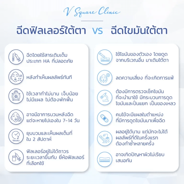 ฉีดฟิลเลอร์ใต้ตา VS ฉีดไขมันใต้ตา