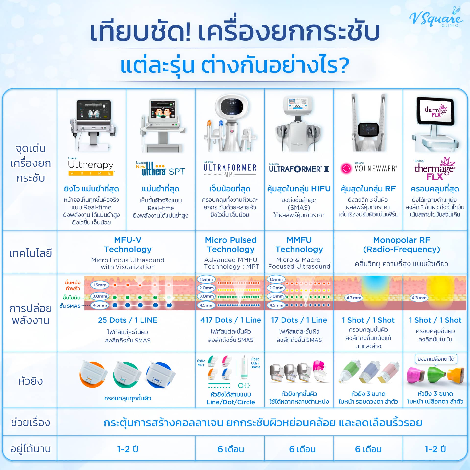เปรียบเทียบเครื่องยกกระชับ