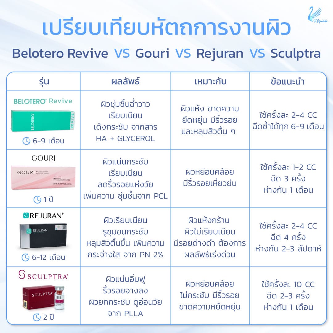 เปรียบเทียบ Gouri กับหัตถการงานผิวอื่น ๆ