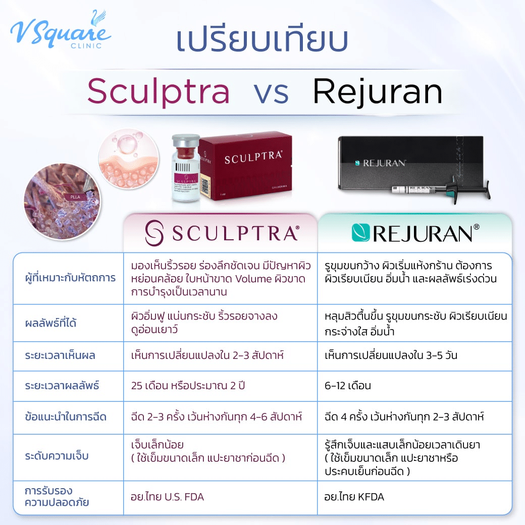 Sculptra กับ Rejuran