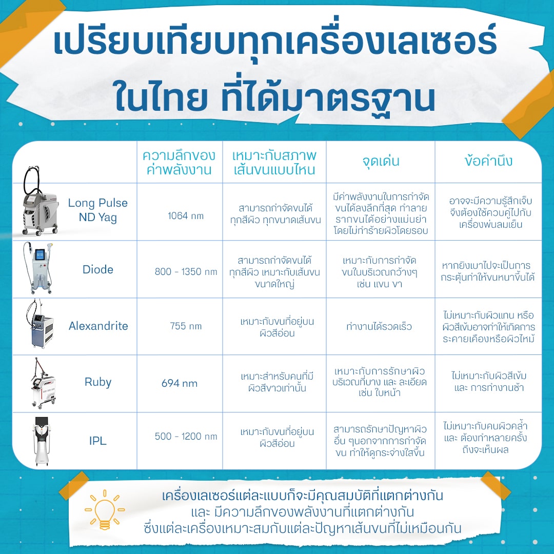 ตารางเปรียบเทียบเครื่องเลเซอร์ขน