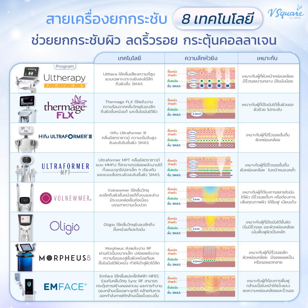 เปรียบเทียบ Ulthera กับเครื่องยกกระชับอื่น ๆ