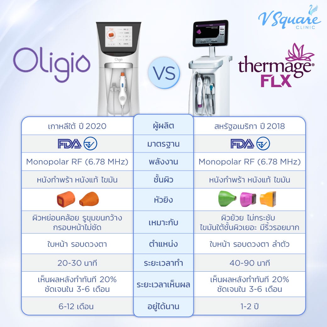 Oligio และ Thermage FLX