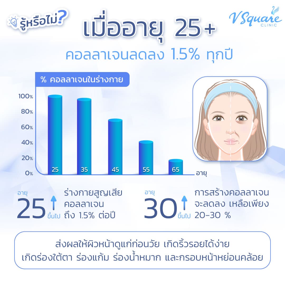 คอลลาเจนลดลงทุกปี