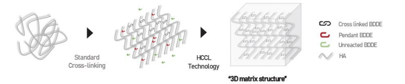 Flore Filler Technology