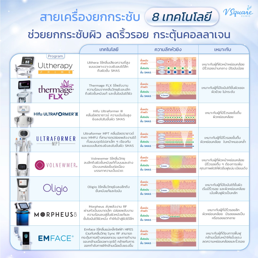 เปรียบเทียบเครื่องยกกระชับ