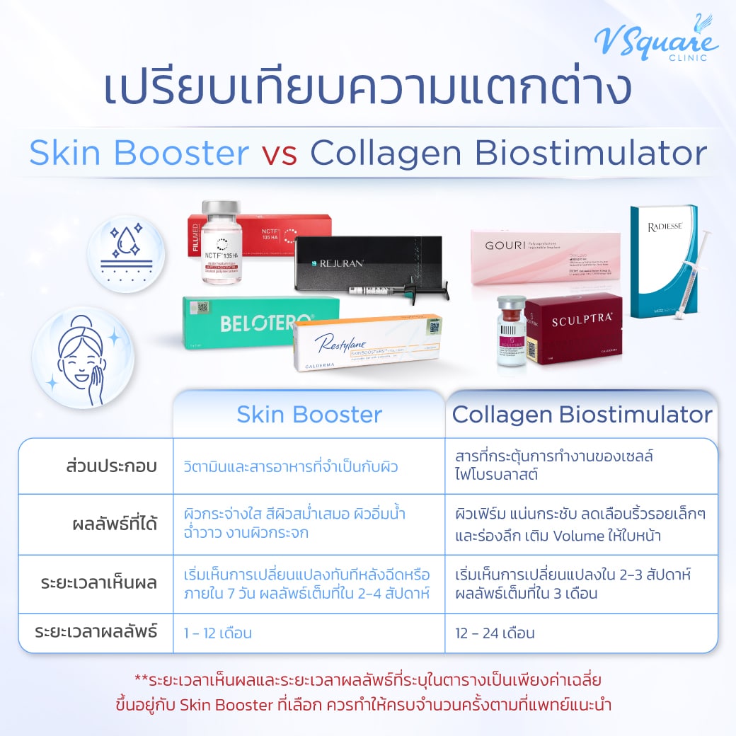 Skin Booster vs Sculptra ราคา