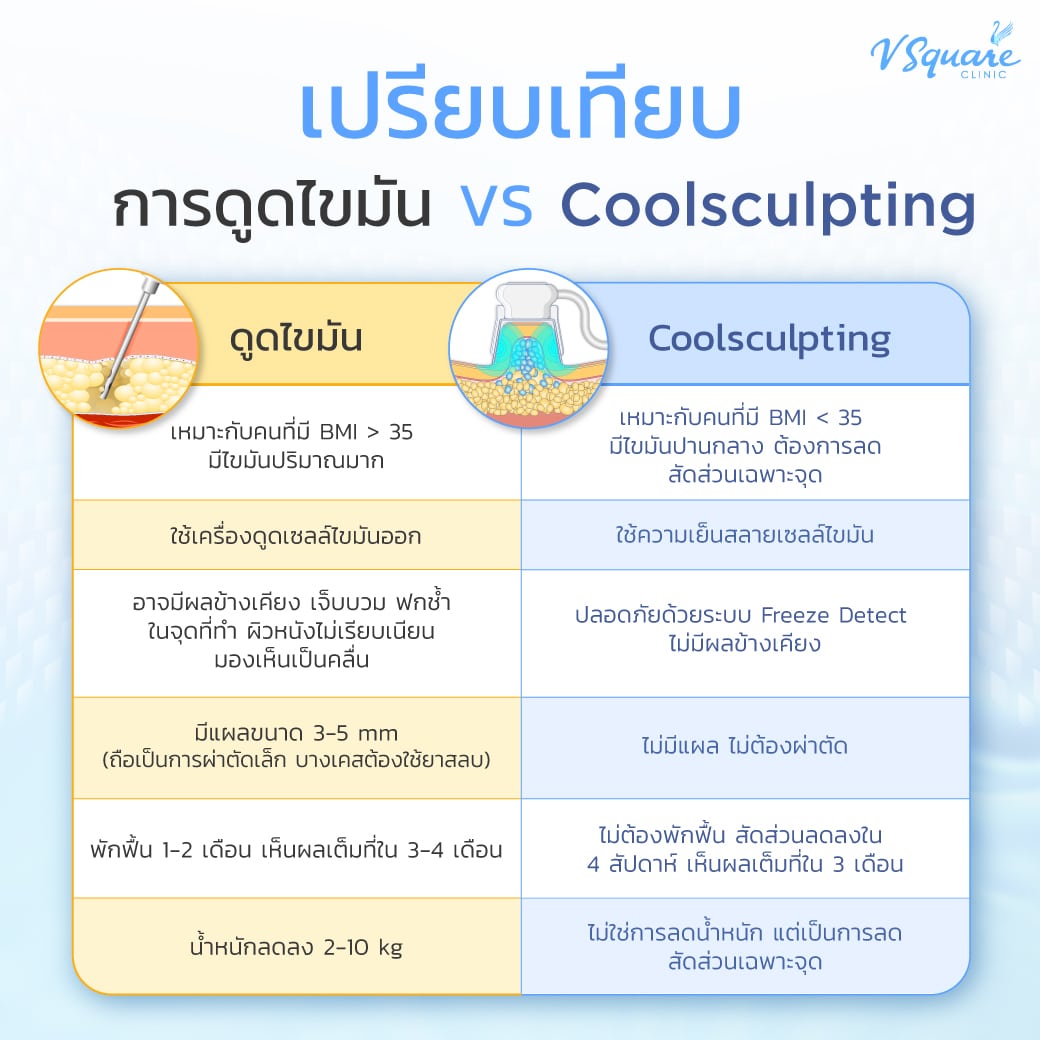 ดูดไขมัน vs สลายไขมันด้วยความเย็น