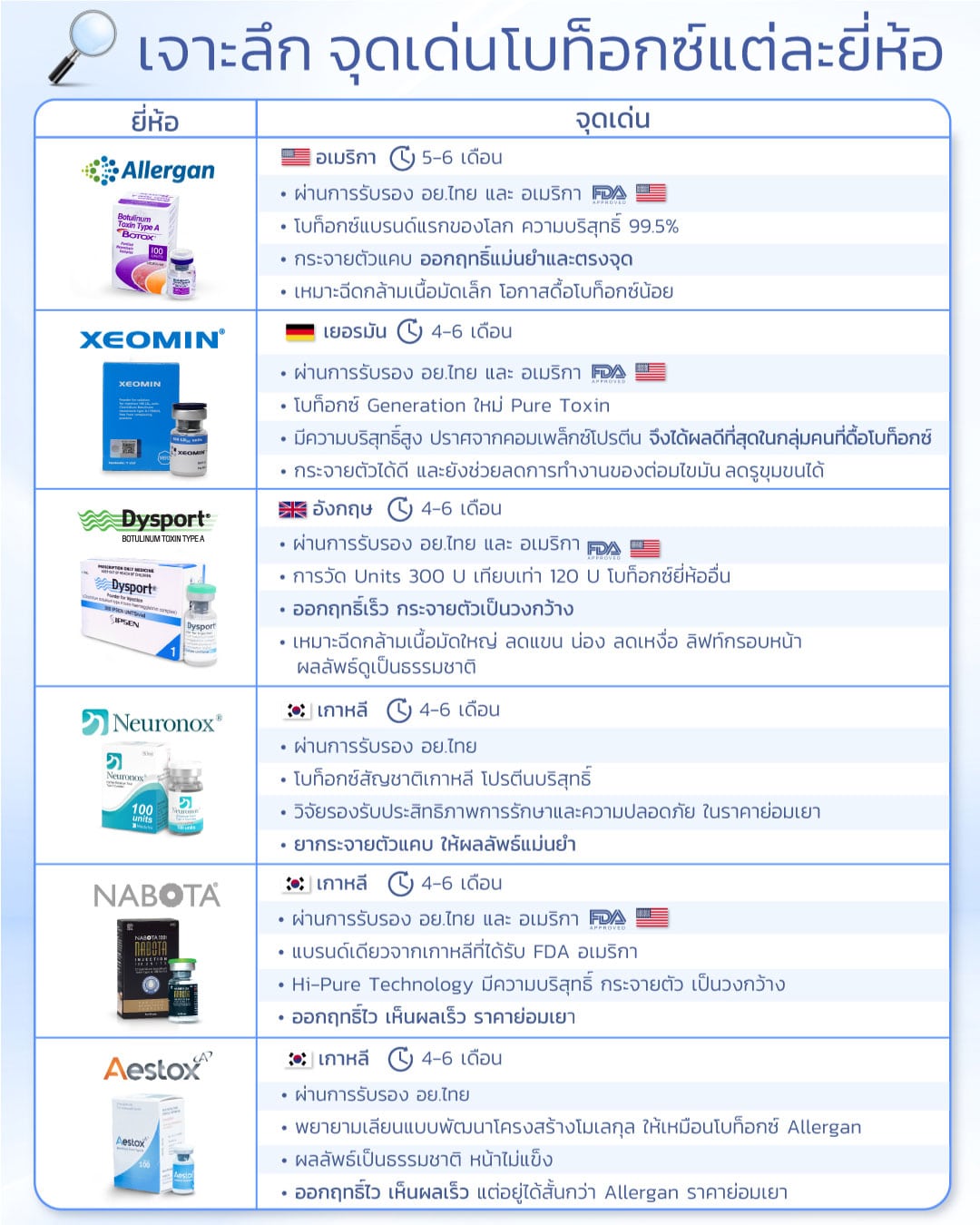 ตารางเปรียบเทียบโบท็อกแต่ละยี่ห้อ
