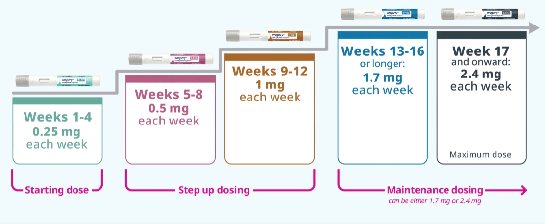วิธีใช้ Semaglutide
