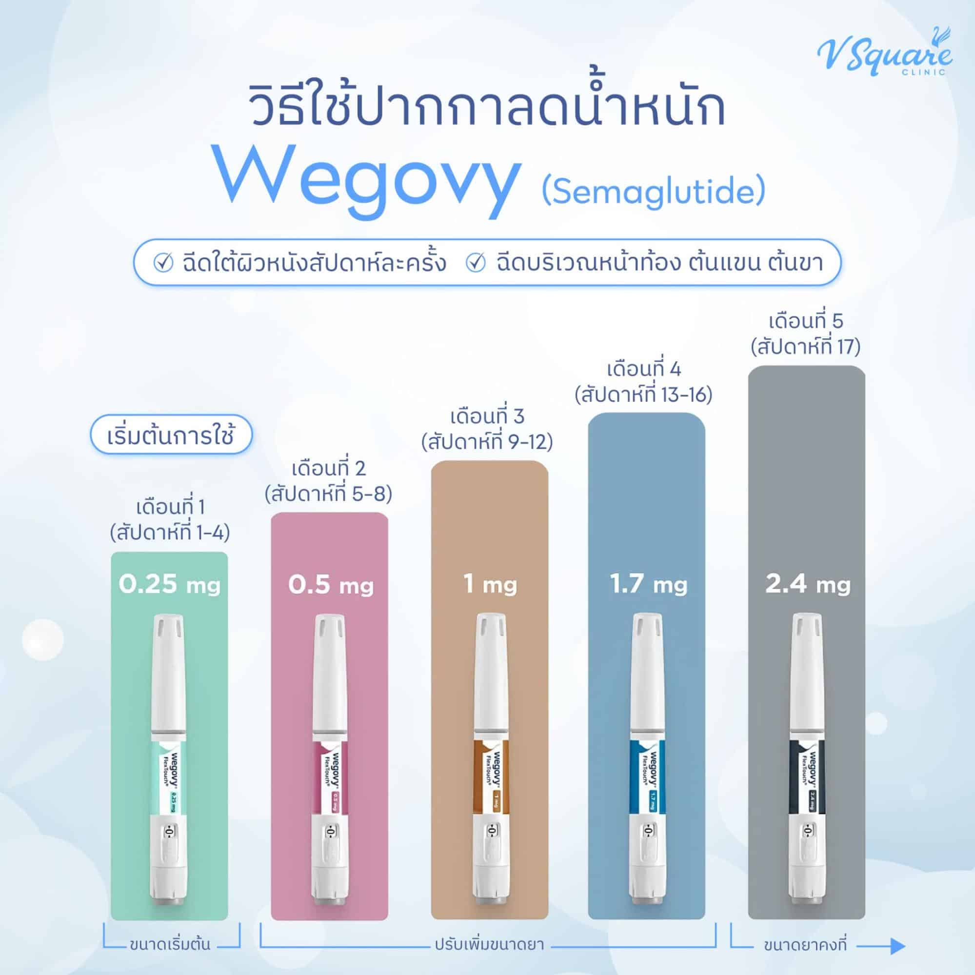 เพิ่มโดสปากกาลดน้ำหนักตอนไหนดี